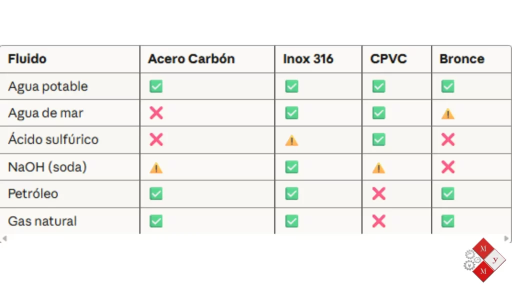 Tabla de compatibilidad de materiales para tee mecánica: acero carbón, inoxidable 316, CPVC y bronce frente a diferentes fluidos industriales.